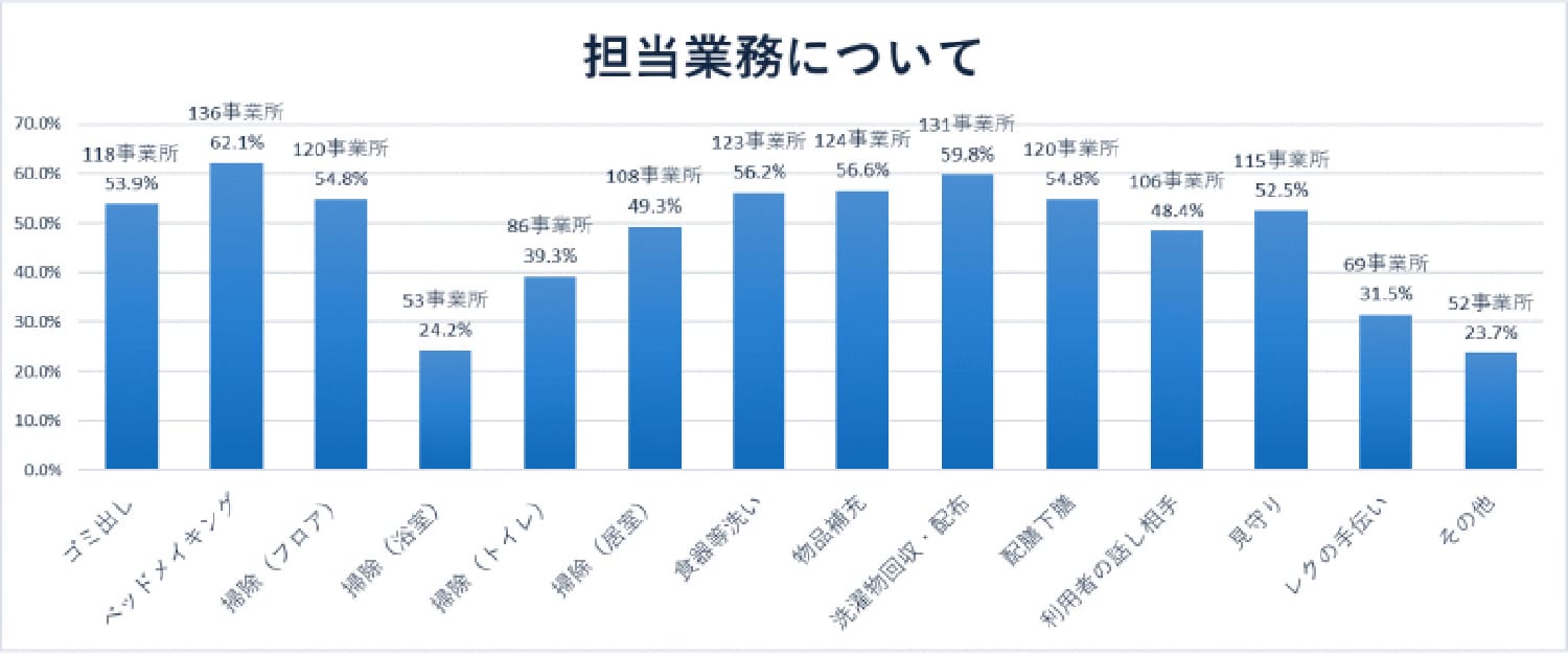 担当業務について